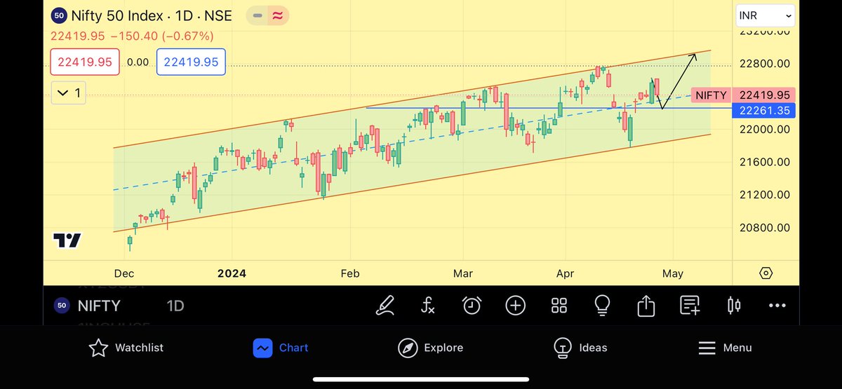 #niftyOptions #Nifty50 if we hold 22250/22260 then its a long 🤝🤝