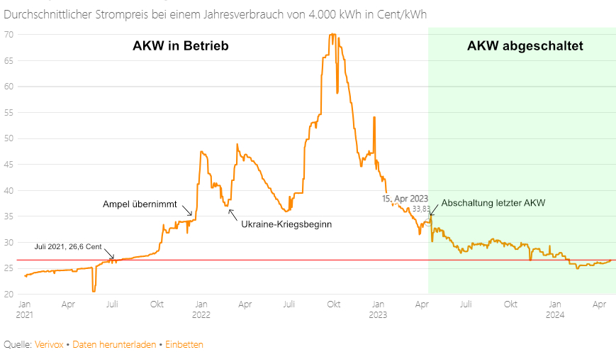 Nur zur Einordnung, wie drastisch die letzten #AKW die Preise „gesenkt“ haben.
#Atomausstieg #AKWFiles