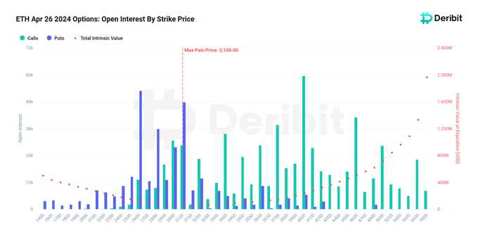 🚨Massive #crypto options expiry: 96k #BTC options worth $6.2B and 990k #ETH options valued at $3.1B approach expiry. $BTC Max Pain at $61,000, Put/Call Ratio: 0.68. $ETH Max Pain at $3,100, Put/Call Ratio: 0.51.