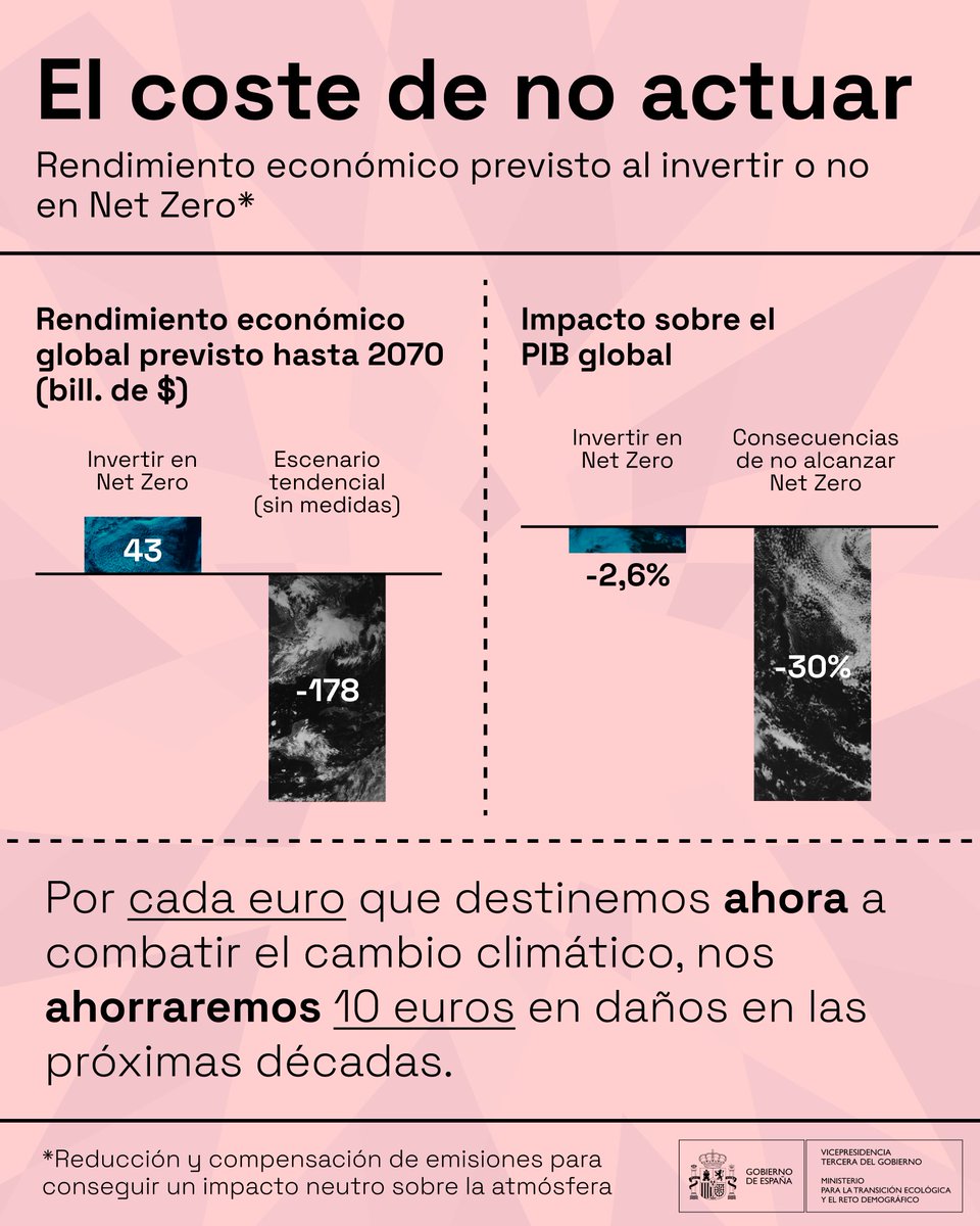 No actuar frente al cambio climático → 𝐭𝐢𝐞𝐧𝐞 𝐮𝐧 𝐜𝐨𝐬𝐭𝐞 Por cada 1€ que destinemos a luchar contra el calentamiento global 🌍 » nos ahorraremos 10€ en daños en las próximas décadas Invertir en acción climática es garantizar el futuro 🍃