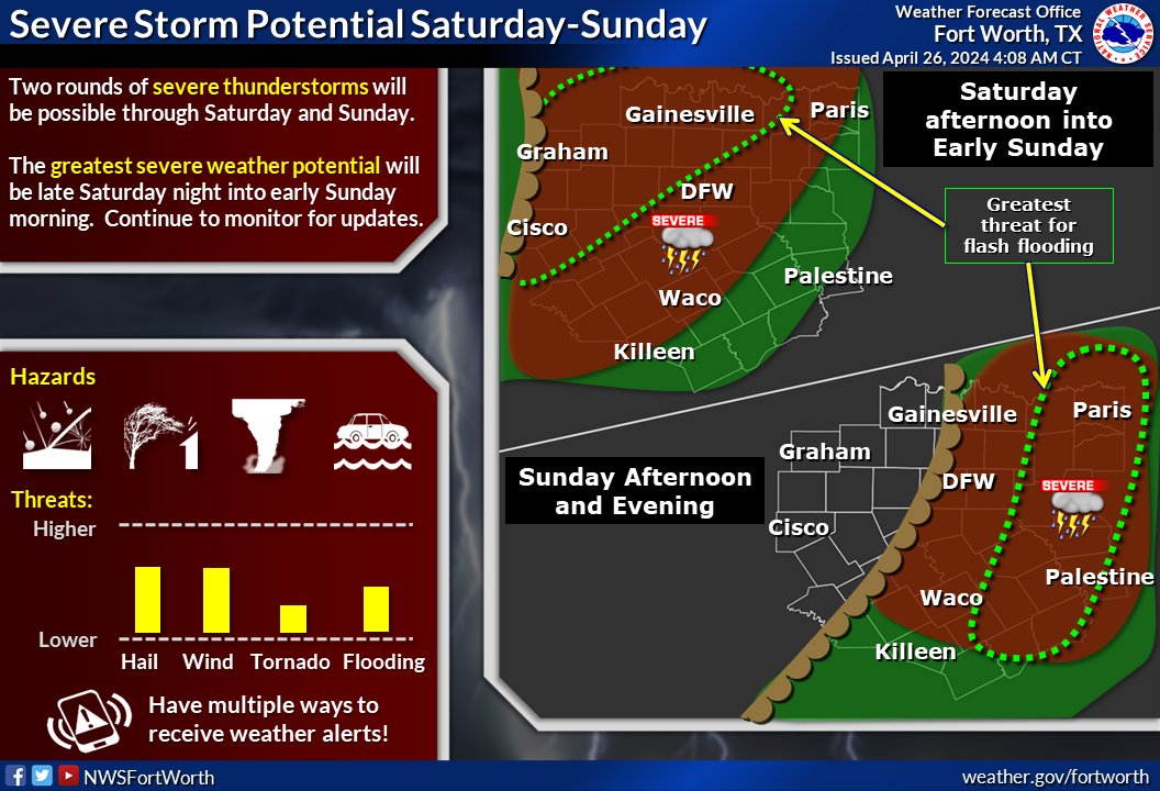 Severe storm chances continue Sat & Sun. Flash flooding, large hail, damaging winds and a few tornadoes will be possible. Given the potential for night-time flooding and severe weather, make sure you have all the necessary preparations completed before severe weather strikes!