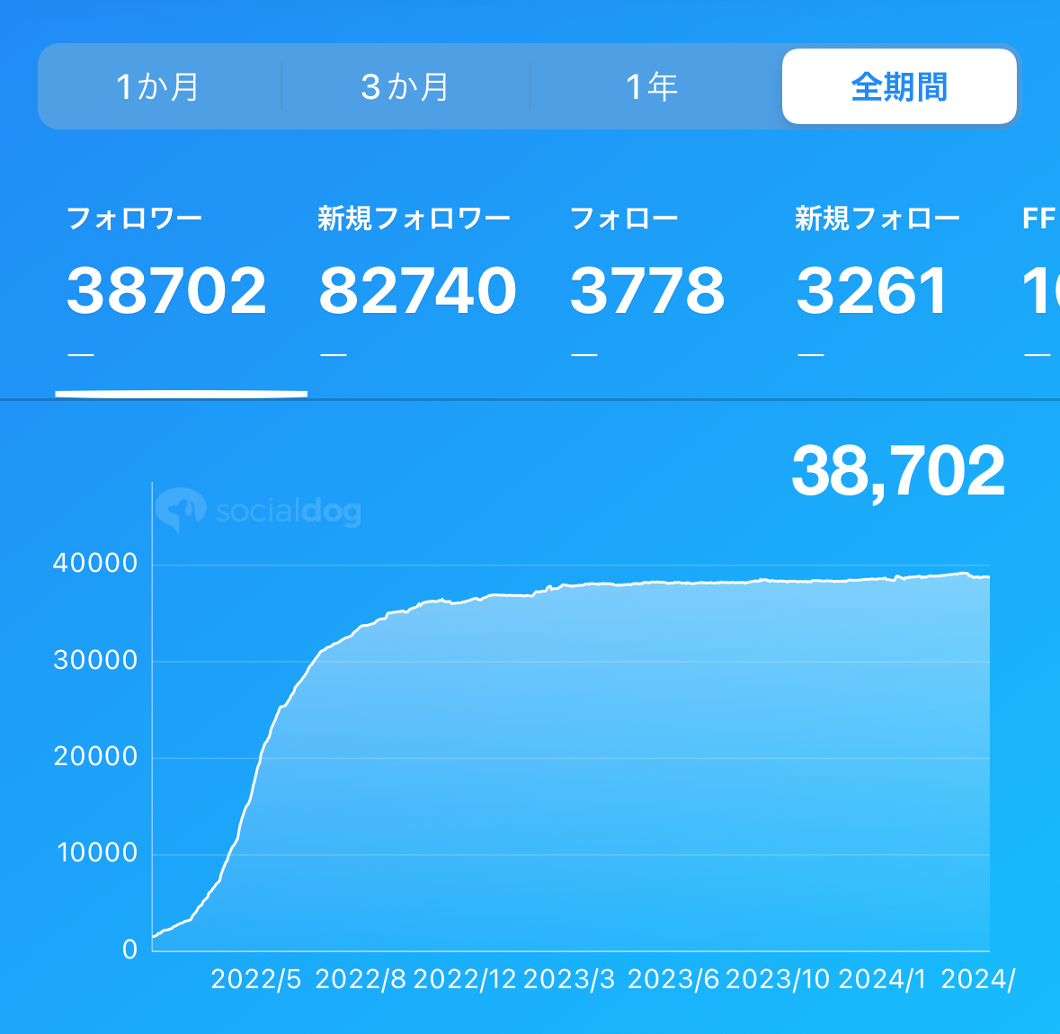 ✅フォロワー0人から1年で3万人にした結果 フォロワーを買ってるんだろ？そう言われたこともあります(ない) このアカウントは、2021年12月に開設して、元々NFTゲームの情報収集アカウントとして作られたものでした。…