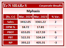 Mphasis

#Mphasis
 #Q4FY24 #q4results #results #earnings #q4 #Q4withTenshares #Tenshares