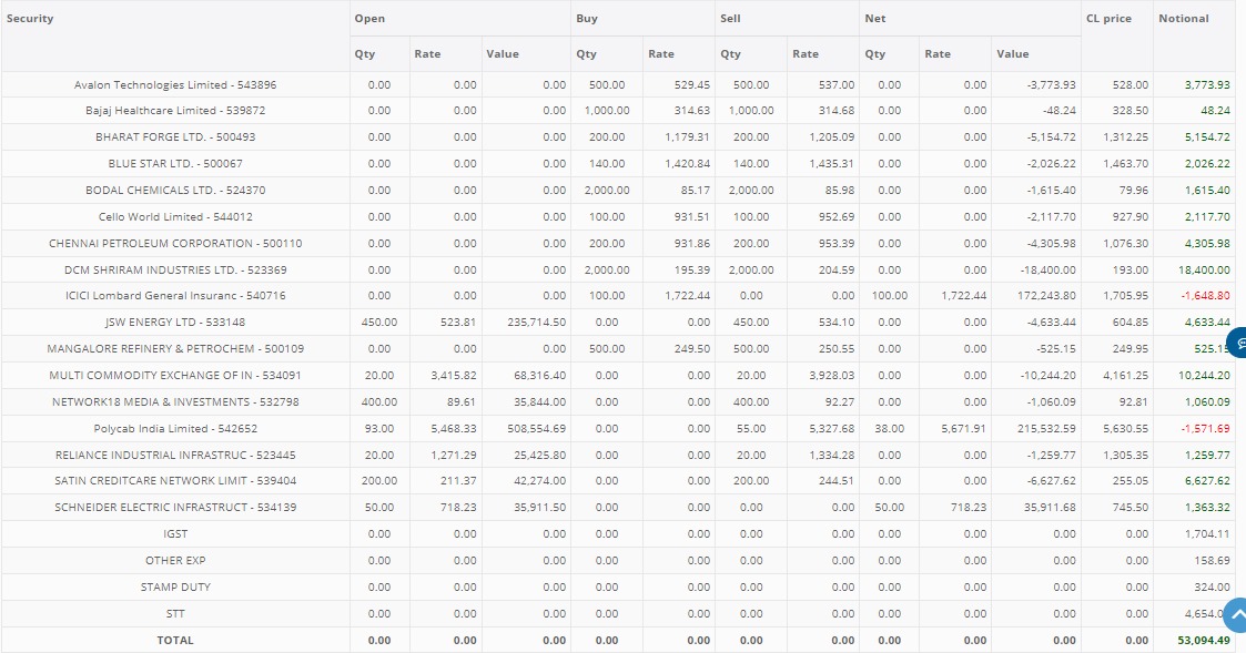 ONE OF OUR GROUP MEMBER WHO BOOKED 10%ROI ON CAPITAL OF 5 LAC THIS MONTH 🚀🚀❤️IN EQUITY MARKET!!😎🥳 
#investing #StockMarket #FinancialServices