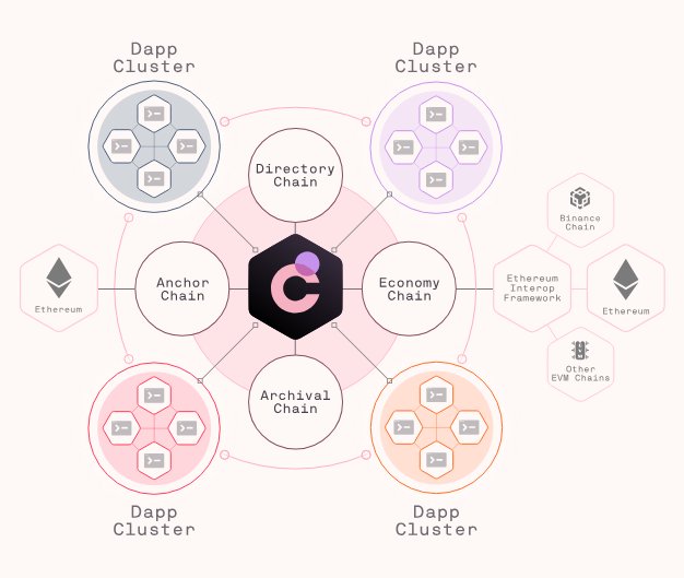 Chromia, a Layer 1 blockchain set to launch its mainnet in Q3'24, introduces the unique Postchain framework, utilizing relational databases for higher throughput. It enhances scalability through selective sharding in dapp clusters, optimizing resource allocation for developers.