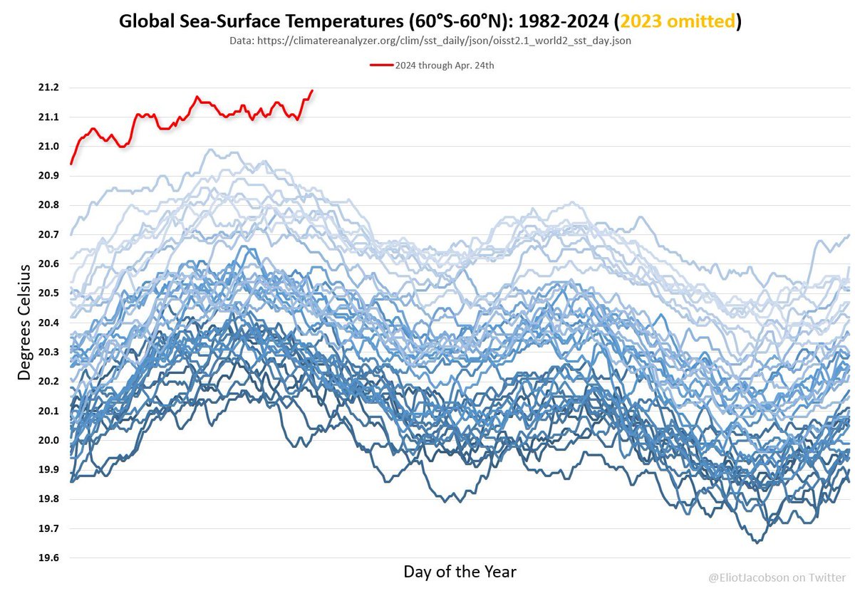 Si eliminamos el año 2023 de la visualización obtenemos la gráfica más espeluznante. Es la temperatura de toda la superficie oceánica del planeta entero. Hace falta más de 3000 veces más calor para calentar el mismo volumen de agua que de aire. Esto, NO, debería estar pasando.