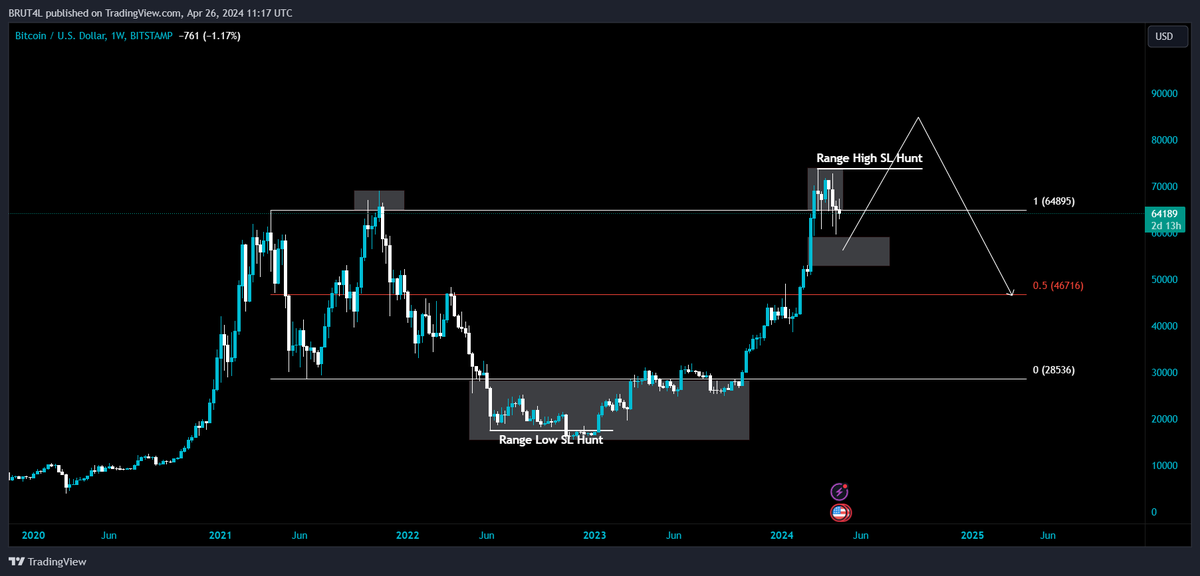 BrutalBTC's tweet photo. $BTC Imagine ze smell. https://t.co/aL6mu3GSio