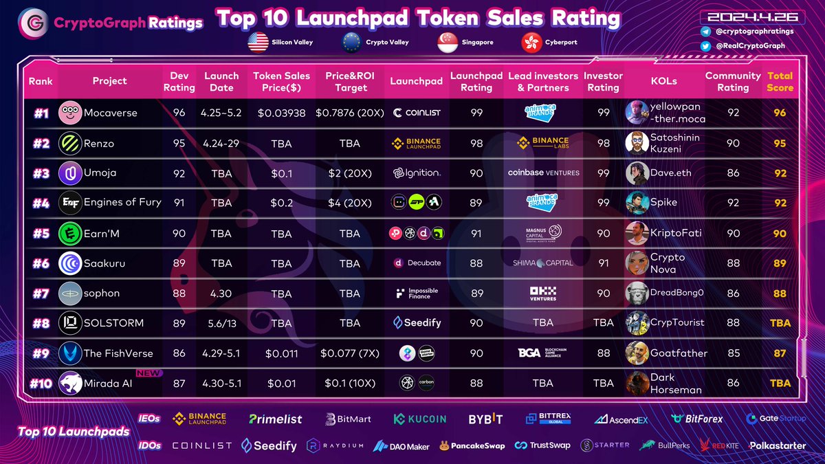 Top10 Launchpad Token Sales Rating Apr. 26 New : #10 @miradaai TBA @CarbonLaunchpad @Poolz__ @Dark__Horseman