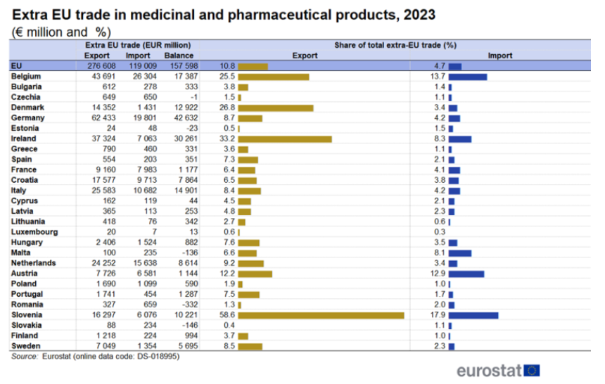 In comparative context, Ireland is the EU's third largest pharma exporter to the rest of the world, and by far the biggest on a per person basis.
13% of all pharma products sold out of the EU in 2023 were made in Ireland.