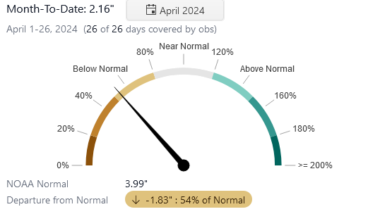 Well below normal rain 4.2 miles S of London for April #CoCoRaHS #kywx #ekywx @TomAckermanWx @BillMeck @spann @AndrewWMBF @nwsjacksonky @JenNimePalumbo @jsmithwx @brobwx @jloganwxguy @weatherchannel @JimWKYT @WeatherNation @JimCantore @cjwxguy56 @Kentuckyweather @MarcWeinbergWX