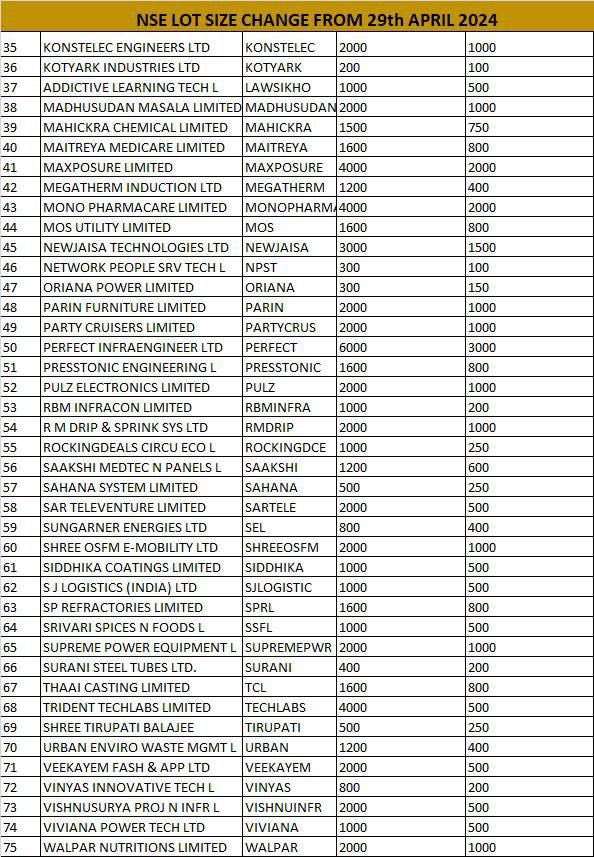 ✍️SME Trading Lot Sizes 

From Monday onwards (29-04-2024) Trading Lots of  many SME Stocks listed at NSE will be revised as per the data 

#SME #SMESTOCKS