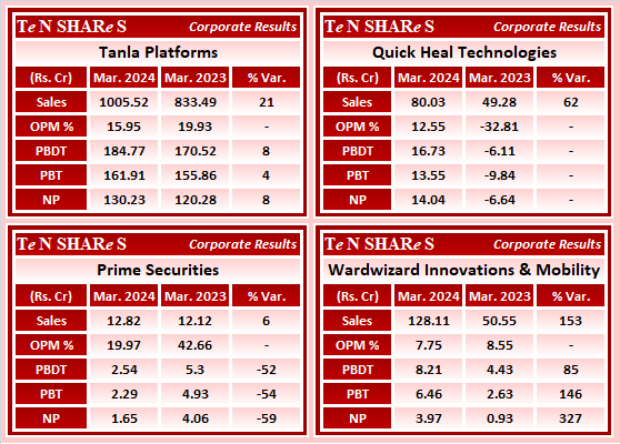 Tanla Platforms
Quick Heal Technologies
Prime Securities
Wardwizard Innovations & Mobility

#TANLA   #QUICKHEAL    #PRIMESECU    #Wardwizard
 #Q4FY24 #q4results #results #earnings #q4 #Q4withTenshares #Tenshares