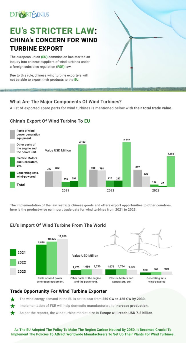 Chinese exporters are finding it difficult to gain market access to the European Union due to the implementation of the Foreign Subsidies Regulation, to get full industry insights of wind turbines. #exports #imports #windturbine #chineseexport #domesticmanufacturing #EUmarket