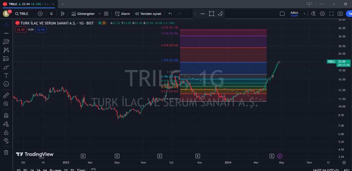 grafikokuyucu's tweet photo. #TRILC #TEKNİKANALİZ
BİR NOKTA ATIŞI DAHA🙂22,50 ÜZERİ KAPANIŞ YAPAR İSE SİZE 29,64 SEVİYELERİ DEMİŞTİM VE DEDİĞİM OLUYOR.ELİNDE OLANLAR ACELE ETMESİN. DEĞERLENDİREN HERKESİ KUTLARIM💰
#avgyo
#kaplm
#tdgyo
#apymdf
#borsk
#luksk
#brkvy
#krstl
https://t.co/9JNdcHyvwd https://t.co/D05CPrXPxW