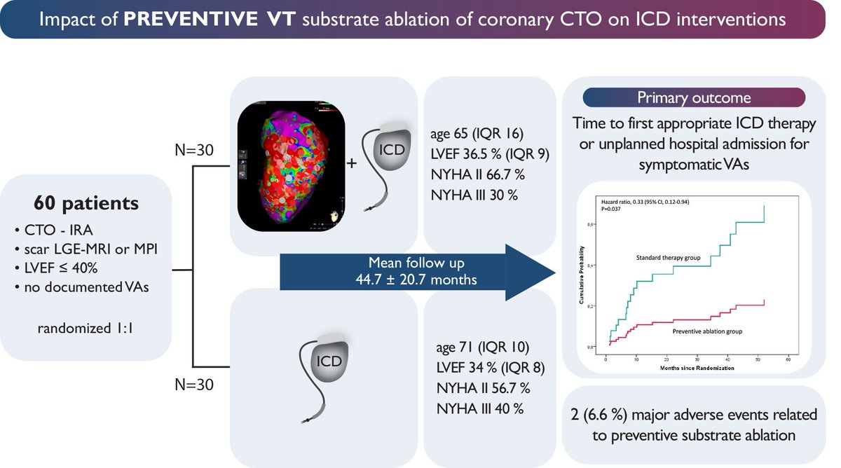 📢#Europace #CardioTwitter #Epeeps Preventive substrate ablation in pts with ischaemic cardiomyopathy and coronary chronic total occlusion: a randomized trial see the results 🆓👇📚 doi.org/10.1093/europa… @GiulioConte9 @FraSantoroMD @AndyZhangMD @marcovitoloMD @Dominik_Linz