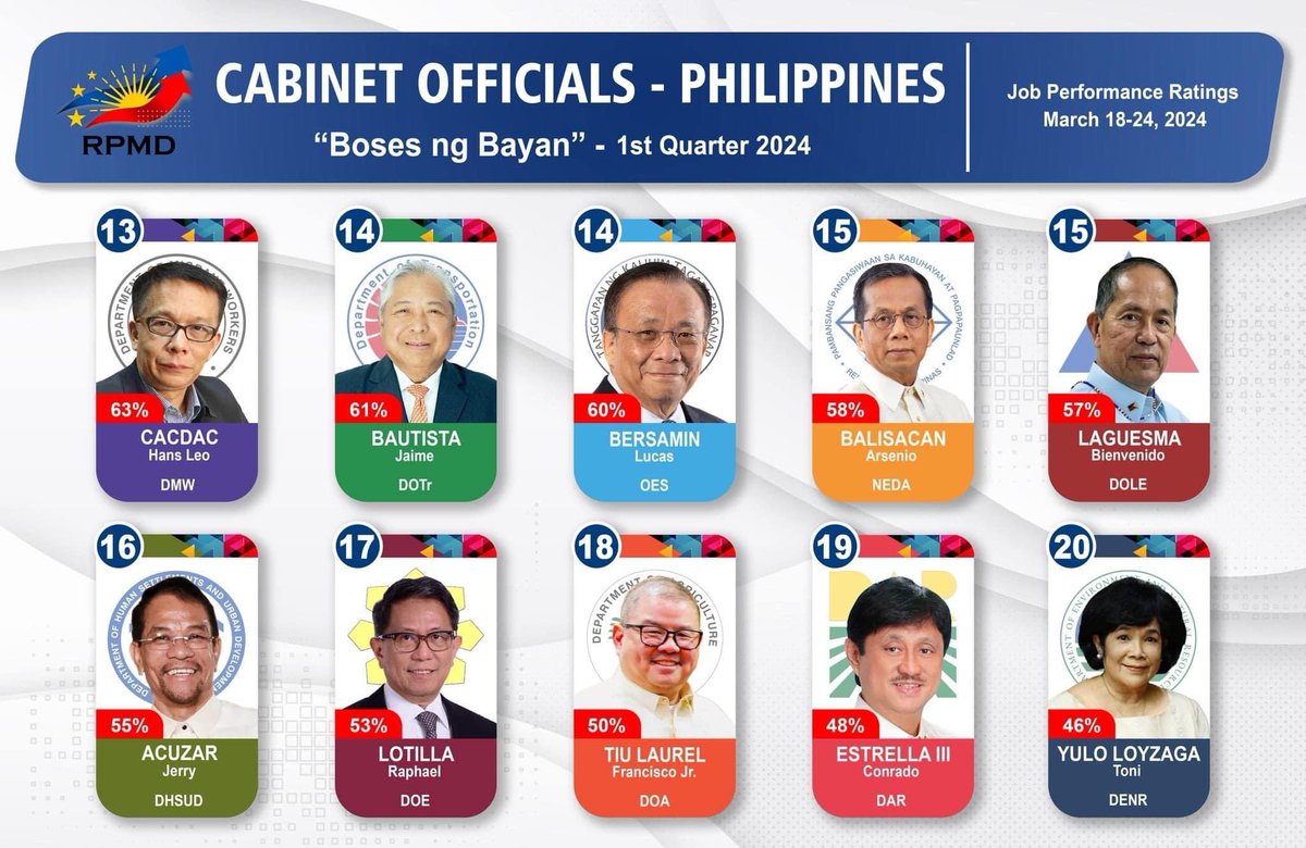 You may be the most popular but that doesn’t mean you’re the most effective. Do you agree with the rankings? Where’s Sara Duterte? More info here: mb.com.ph/2024/4/24/abal…