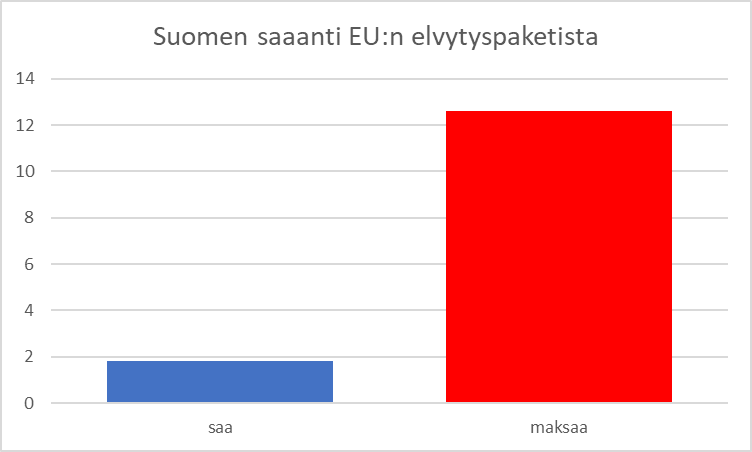 Suomelle luvattiin alunperin 3,2 Mrd., nyt summa on 1.8 Mrd., josta on saatu 0.5 Mrd. Maksettavaksi oli tarkoitus tulla 6.6. Mrd, mutta se oli v. 2018 rahaa. Nykyinen pääoma on/oli 7.2 Mrd. Ongelma on korot; jos ne pysyvät nykyisella 3 % tasolla, koko summa on yli 12 Mrd €.