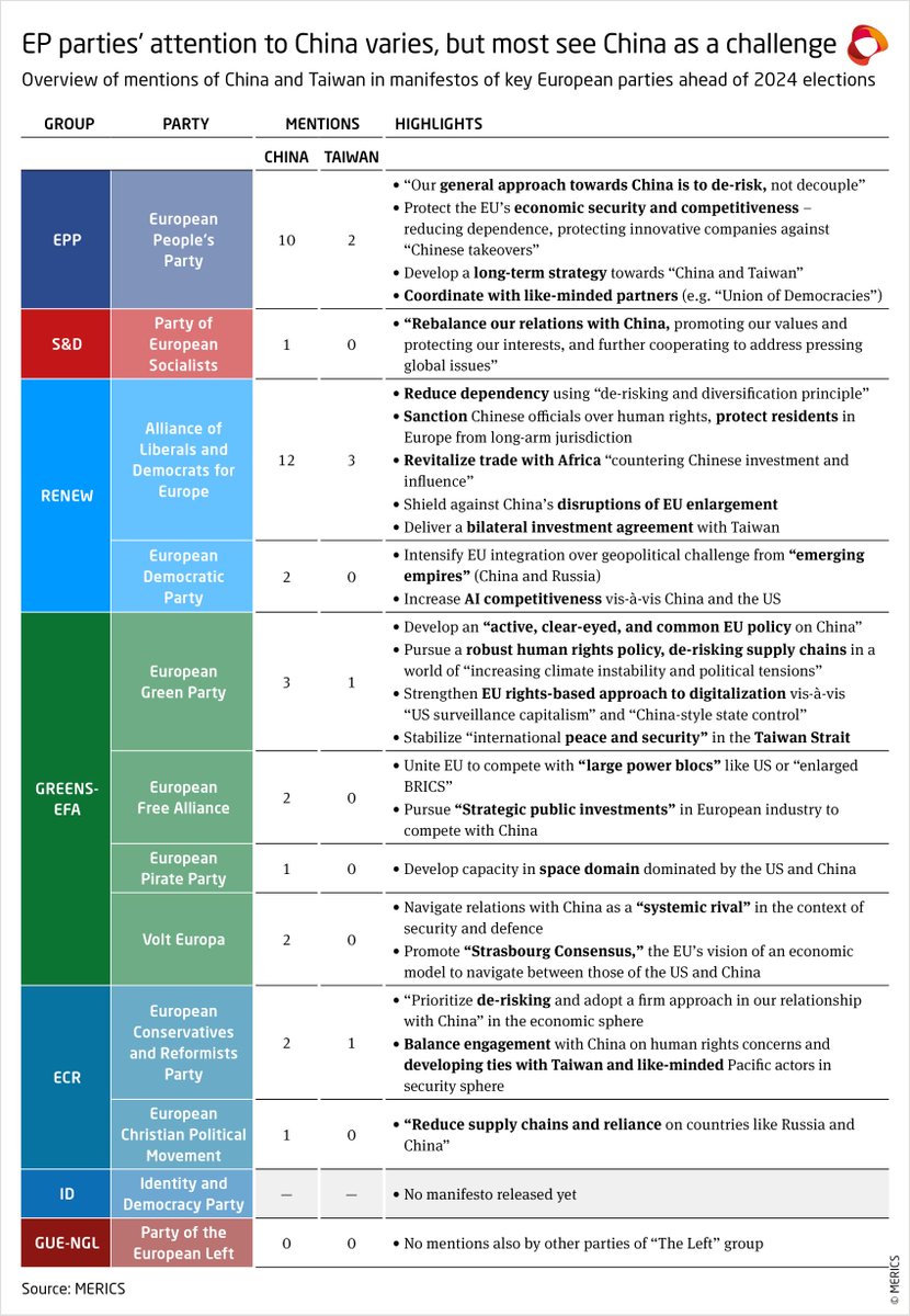 📍How 🇪🇺 @Europarl_EN parties see 🇨🇳? 📍Will EP's China outlook change? 📍Why is EP important for #EU-#China? In brief: Major EP parties see China as a challenge and have forged a strong consensus. But election result will impact what #derisking will mean in practice. 🧵below