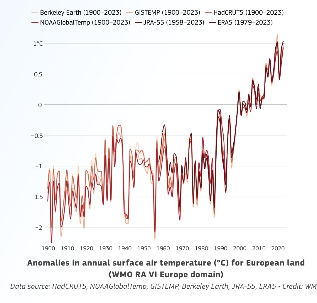 Thermometers exist.

climate.copernicus.eu/esotc/2023