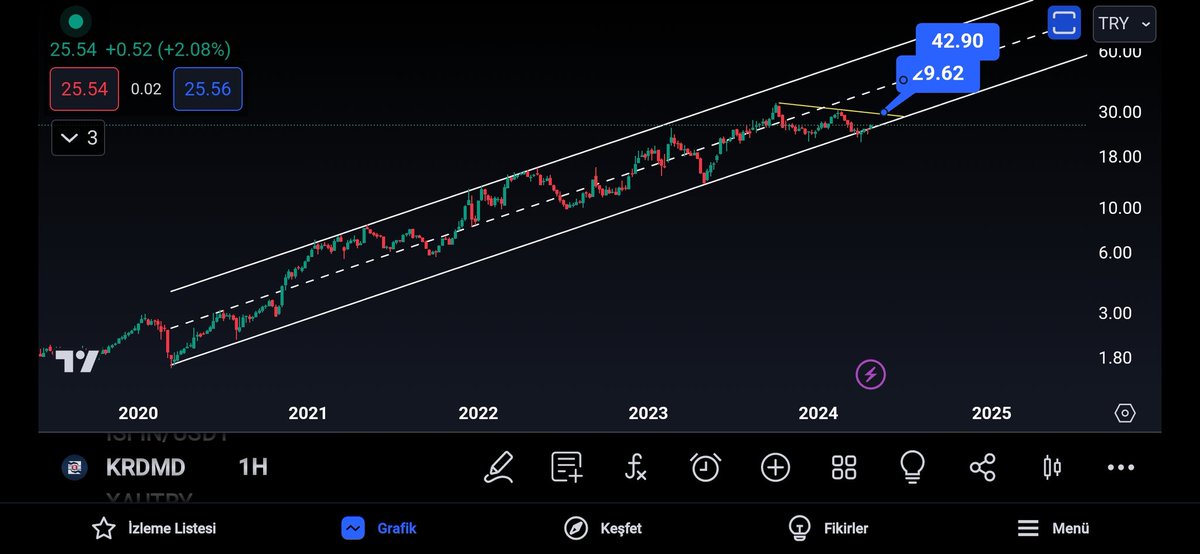 #krdmd
25.54 den kumbara listeme aldım.. 
29.6 ve 43 hedeflerim.
Bana göre dibini kazıyor..
Ytd.