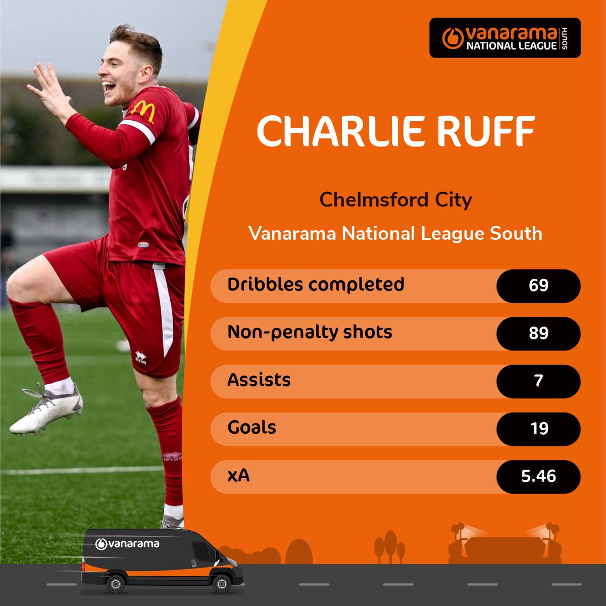 What a season it's been for @charlieruff04 👊

Is the @OfficialClarets man the best in his position in the South? 👇

📸 @rogerrobinsonp 

#TheVanarama | @TheVanaramaNL