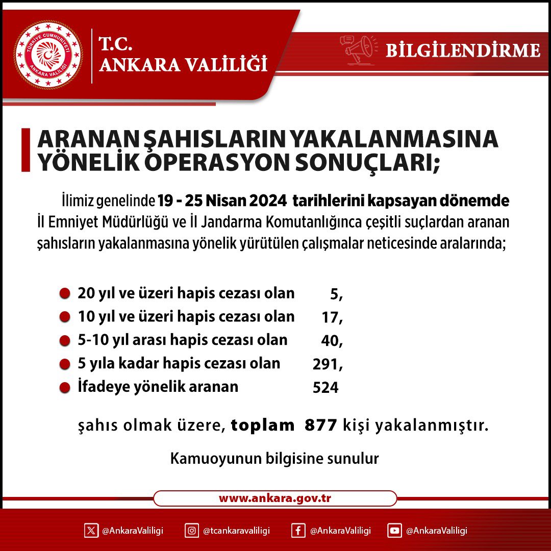 Ankara il genelinde 19 – 25 Nisan 2024 tarihlerini kapsayan dönemde aranan şahısların yakalanmasına yönelik operasyon sonuçlarına ilişkin bilgiler…