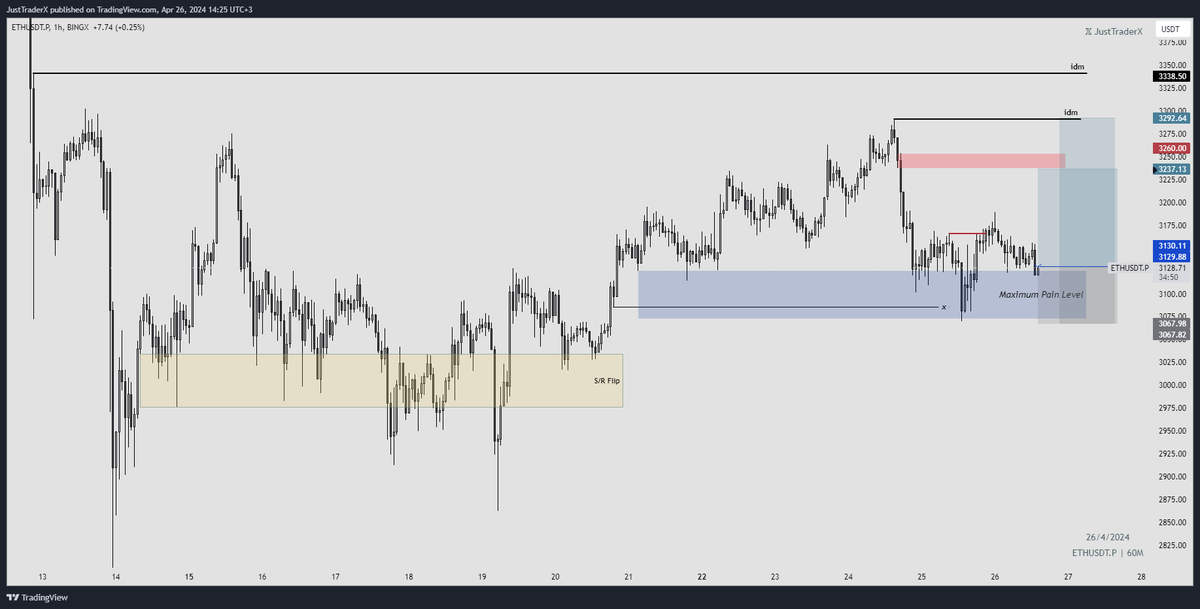 $ETH #ETHUSDT | 1H

📢 2R riske ederek totalde 5.5R kazanmayı hedefliyorum.

📌 1inci senaryomda MPL bölgesinden yukarıdaki gizli base bölgesine TP koydum.

📌 2inci senaryomda ise saatlik grafikteki HIGH hedefliyorum.