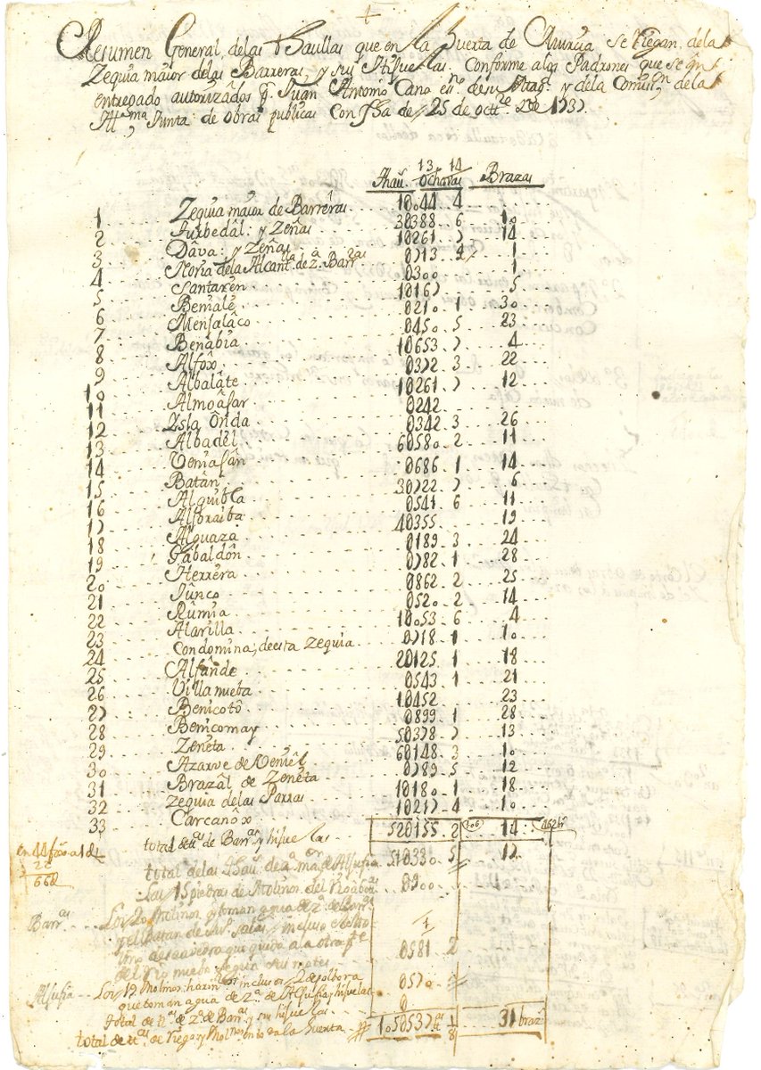 Resumen general de las tahullas, ochavas y brazas que en la huerta de Murcia se riegan así como los molinos que toman agua de la 'zequia maior de las Barreras y sus hijuelas'. 25 de octubre de 1737 📜#AMMU leg. 3959 @enunlugardelah1 @huermur