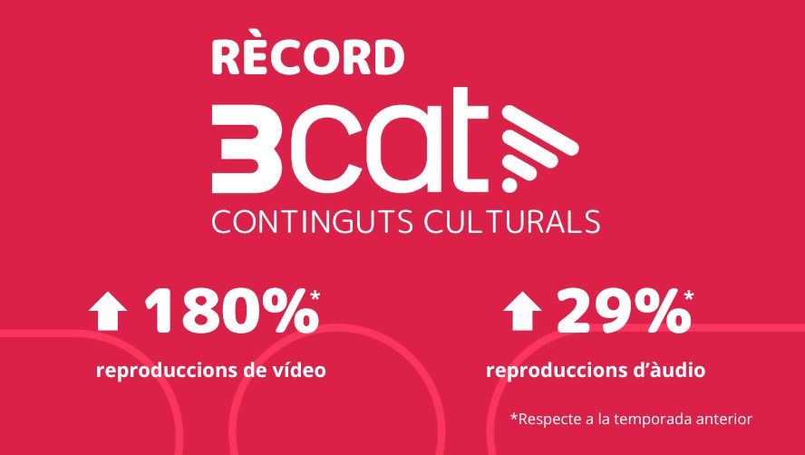 🖼️ AUDIÈNCIES | El consum de continguts #culturals en #català supera els 4 milions de reproduccions al conjunt de #3Cat!

+ 180% reproduccions de vídeo: 2,5 milions
+ 29% reproduccions d'àudio: 1,6 milions

👉 ccma.cat/3cat/cultura/ 

#audiències3Cat #líders3Cat