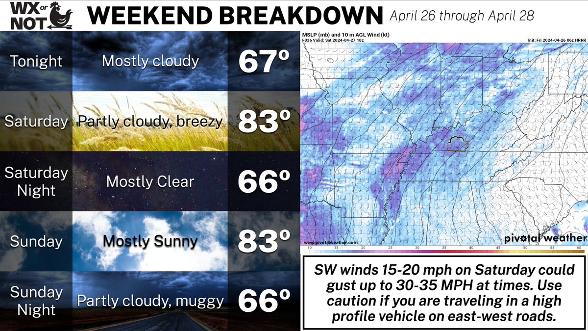 Like we said, warm and windy as we head into this weekend. Muggy too on the other side of that warm front from this morning.