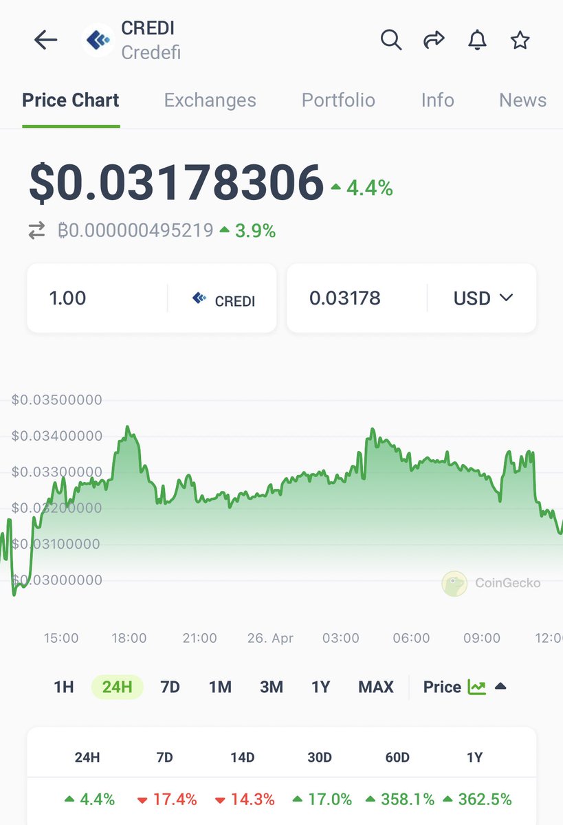 Last bullrun saw a massive outburst of meme tokens This time around there are several contending narratives It'd be wise to have a bag in leading projects among the narratives One of which is @credi_finance A standout #RWA gem gaining community attention. The project has…