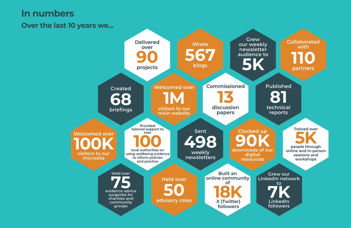 Our legacy in numbers! Our full legacy report outlines the impact we have had over the past decade: whatworkswellbeing.org/resources/our-…