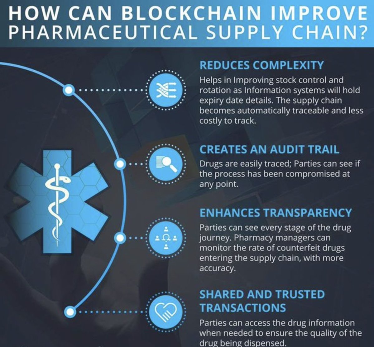 #Infographic: A look at how can blockchain improve #pharmaceutical supply chain!

#SupplyChain #Automation #Manufacturing #IoT #ERP #Cloud #AI #Technology #TrackAndTrace #Blockchain 

cc: @lindagrass0 @mvollmer1 @evankirstel @HeinzVHoenen @antgrasso @Nicochan33 @KirkDBorne