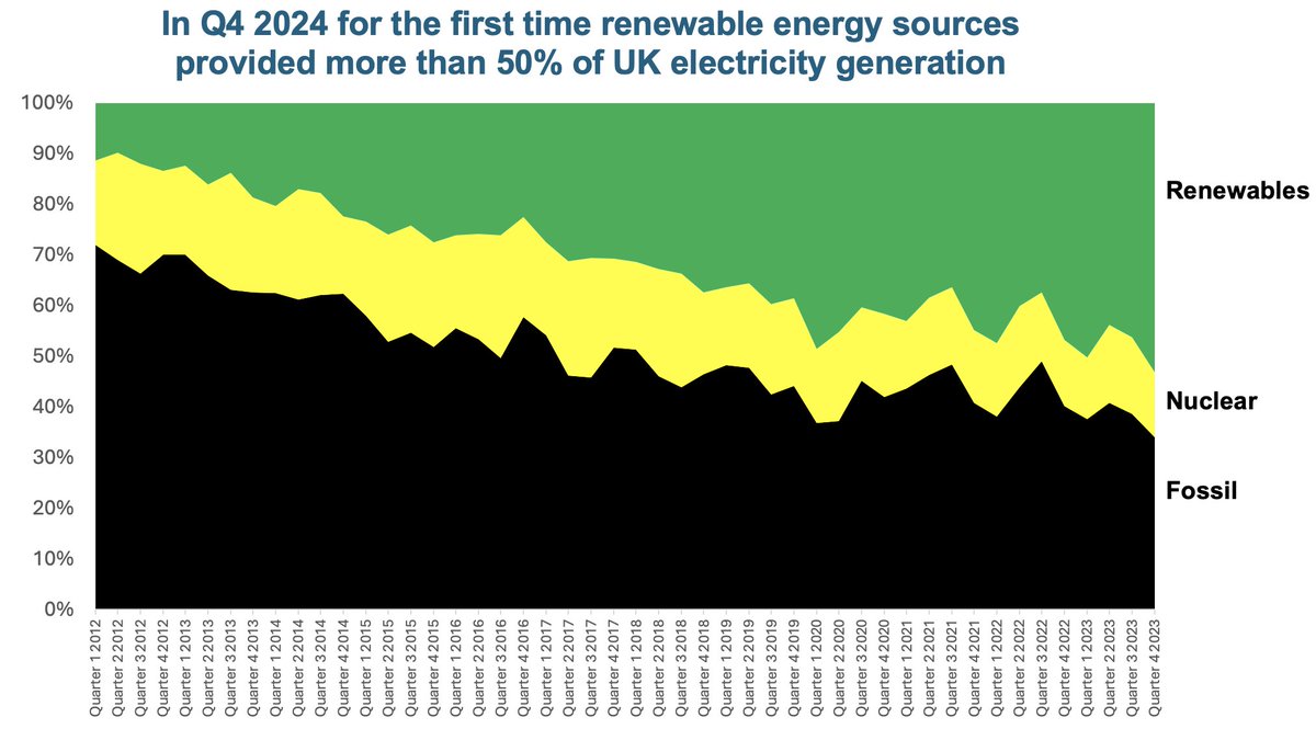 NEW DATA: Renewables for the first time reached more than 50% of quarterly UK electricity generation in Q4 2024. 39% was from solar and wind. @energygovuk gov.uk/government/sta…
