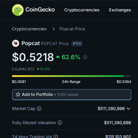 BOOOOOOOOM $POPCAT MORE THAN 5X IN JUST 8 DAYS!!! 😱 I gave you $POPCAT at $0.1 just last week when no one paid attention. 4/20 is now cat szn don't fade $POPCAT we are still early. $10 $POPCAT is programmed like + comment if you agree!