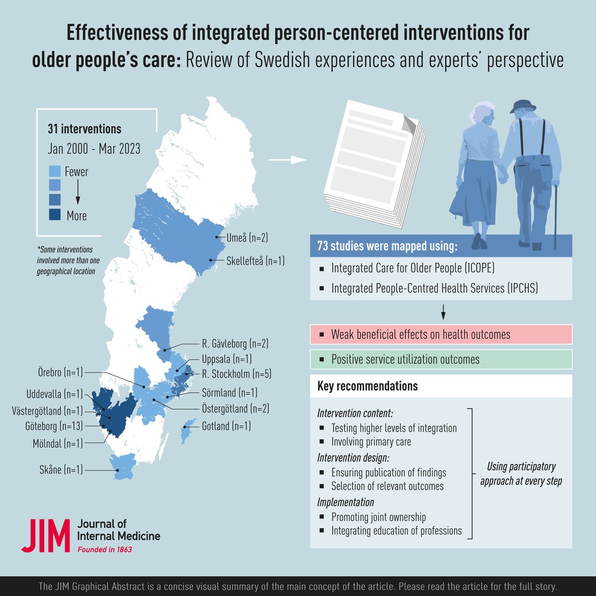 JIM - Journal of Internal Medicine (@jinternmed) on Twitter photo New Perspective! Effectiveness of integrated person-centered interventions for older people's care: Review of Swedish experiences and experts’ perspective.
🔗doi.org/10.1111/joim.1…
#PersonCenteredCare #IntegratedCare <a href="/mariamkirva/">Mariam Kirvalidze</a> <a href="/AnneIFICScot/">Anne Hendry</a> New Perspective! Effectiveness of integrated person-centered interventions for older people's care: Review of Swedish experiences and experts’ perspective.
🔗doi.org/10.1111/joim.1…
#PersonCenteredCare #IntegratedCare <a href="/mariamkirva/">Mariam Kirvalidze</a> <a href="/AnneIFICScot/">Anne Hendry</a>