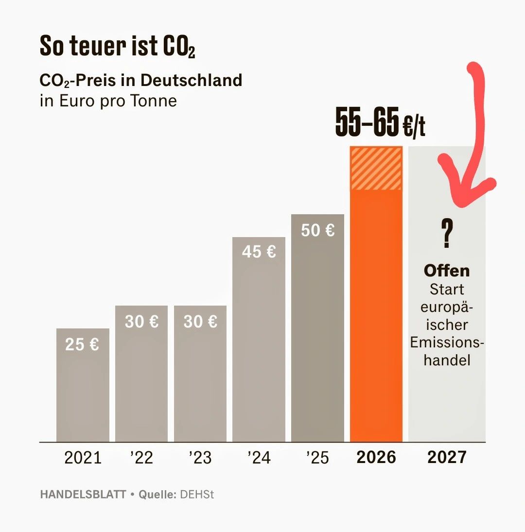 Volker Wissing feiert die Abschwächung des Klimaschutzgesetzes. Er wird damit aus der Verantwortung entlassen, wälzt aber die kommenden Kosten auf uns alle ab. 

Denn: Ab 2027 startet der 2. EU-Emissionshandel. Tanken wird dann teuer, weil die Mobilitätswende fehlt.