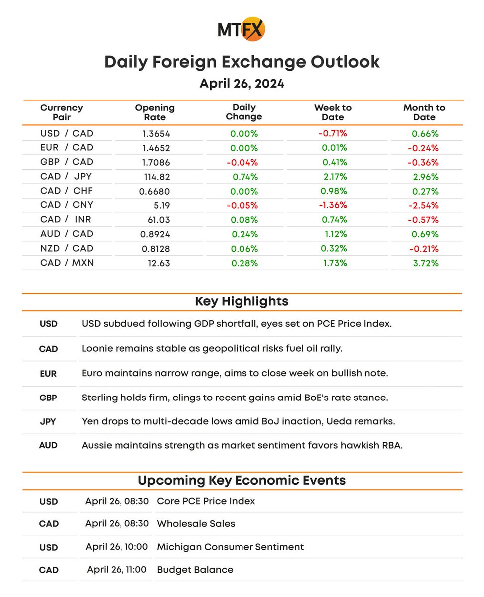 Daily Foreign Exchange Outlook

✅ Follow us at: 2ly.link/1x87u

#MTFX #EconomicUpdate #CurrencyUpdate #USD #CAD #EUR #GBP