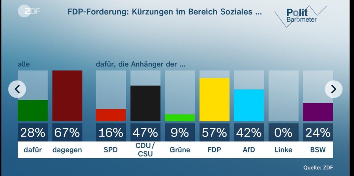 Alles andere hätte mich auch schwer enttäuscht. @dieLinke - eine sichere Bank gegen Sozialkürzungen. Sollte der #FDP zu denken geben: nur 57% ihrer eigenen Anhänger sind dafür.