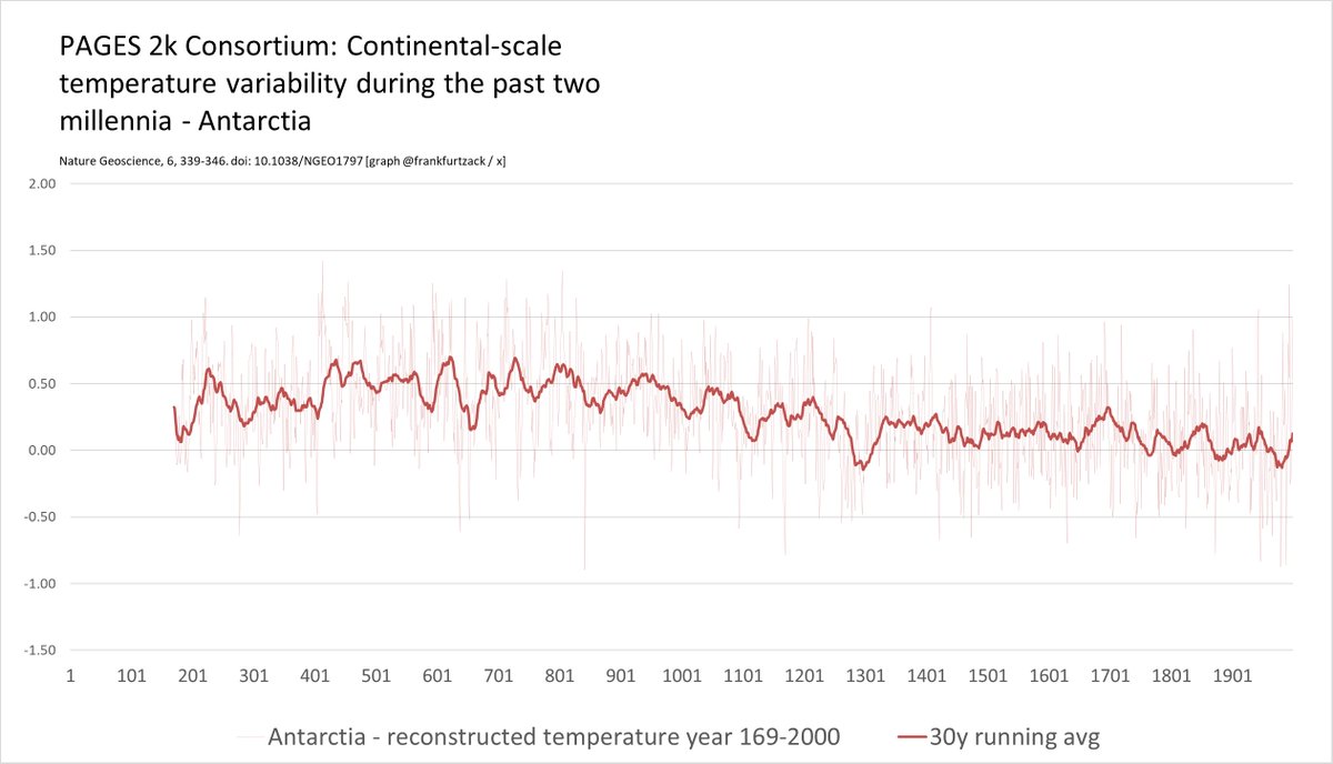 Temperature reconstruction for Antarctica Year 169-2000 AD. Most comprehensive time series with tree rings, pollen, corals, lake and marine sediments, glacier ice, speleothems and historical documents [Page2K]. Can you spot the 'hockey stick'?