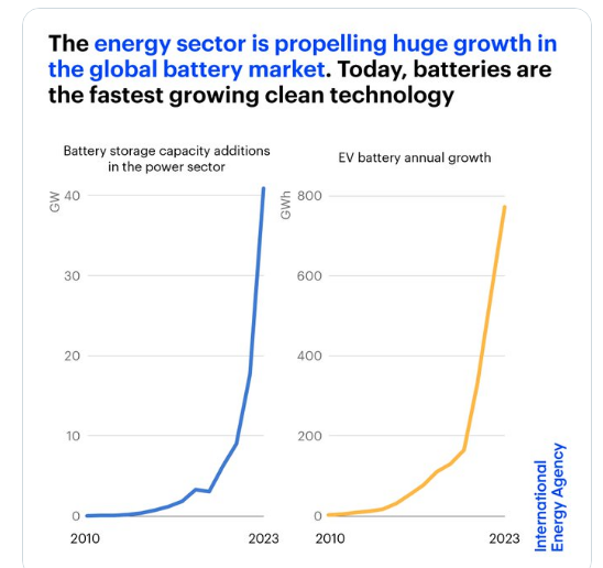johnrhanger's tweet photo. Good morning with good news: Battery deployment globally skyrockets, with 700-1200 GW added by 2030. Wow!

Low prices drive deployment. Prices are down 90%, with another 50% drop coming soon. 

Solar &amp; battery plants are or will be cheaper than FFs!
https://t.co/WtuYjTcHmZ https://t.co/VyLAd7iIxa