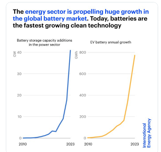 Good morning with good news: Battery deployment globally skyrockets, with 700-1200 GW added by 2030. Wow! Low prices drive deployment. Prices are down 90%, with another 50% drop coming soon. Solar & battery plants are or will be cheaper than FFs! iea.org/news/rapid-exp…