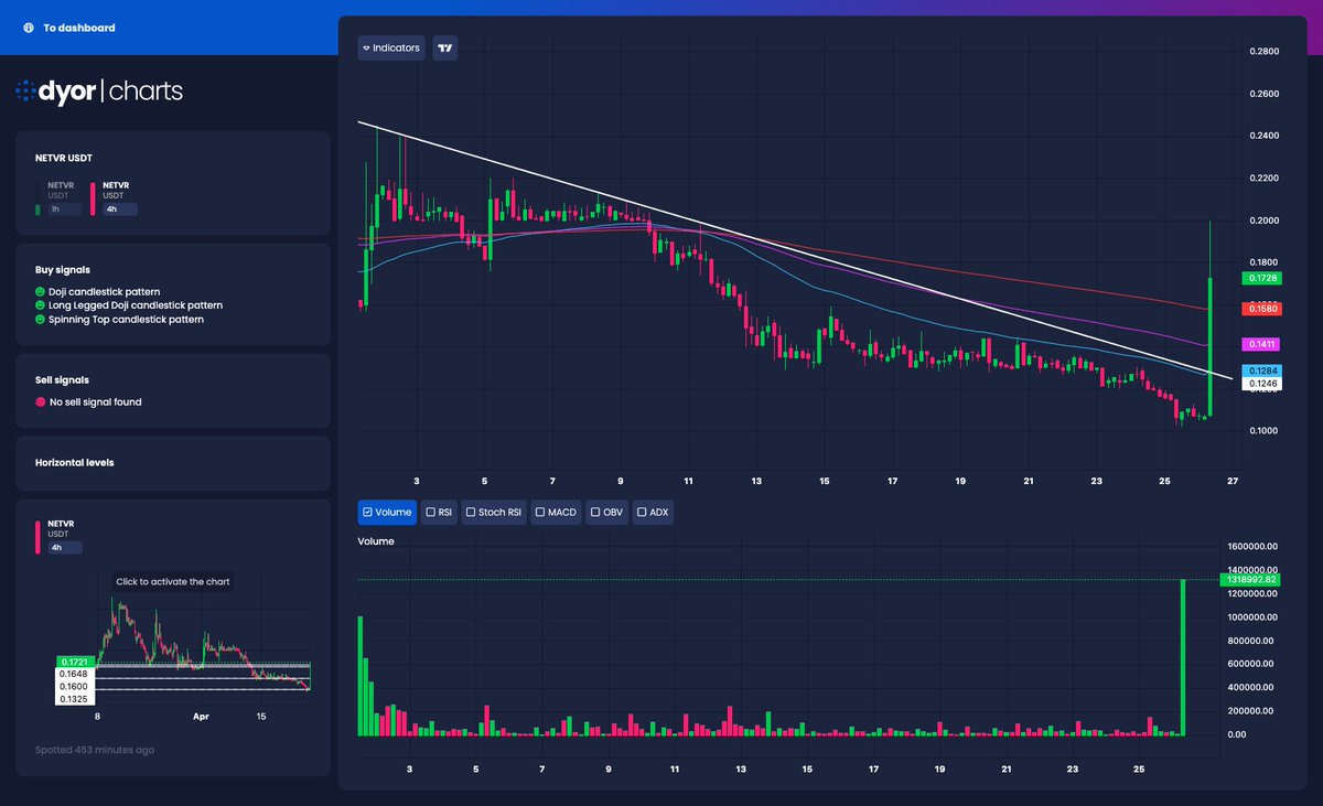 🚀 #Kucoin

⬆️ Price Increase 1h
$NETVR ▴61%
$HIPUNKS ▴14%
$RBP ▴12%
$OLT ▴8%
$HIBAYC ▴8%

⬆️ Volume Surge 1h
$NETVR ▴698%
$SRBP ▴193%
$T ▴86%
$SUN ▴70%
$RBP ▴70%
👉 DYOR.net