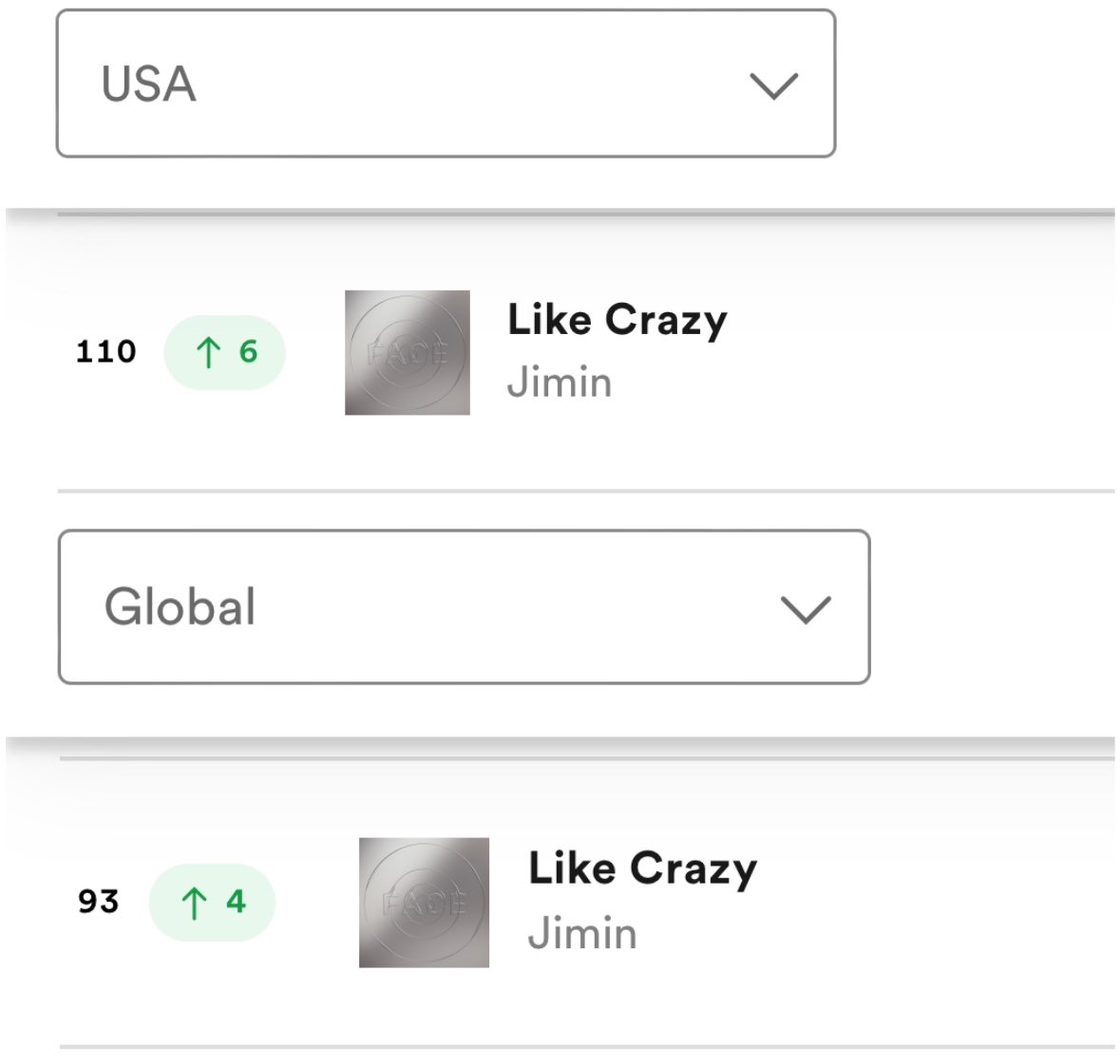 OMGGG RISEEE 💕🤍🤍🤍 Spotify Global Daily chart 🌏 Like crazy by #JIMIN at #93(+4) : +30k increased (1.860M streams) 🔥💕🌸😍🤍 USASpotify chart🇺🇲: Like crazy by #JIMIN 467k streams on US 🇺🇲 #110(+6) : 25k stream increased😍🔥🔥 OMGG