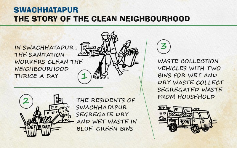 The tale of a clean neighbourhood! We wove a story to highlight a zero-waste society - Swachhatapur. Read the #StoryinThread and share your thoughts in the comments below!
