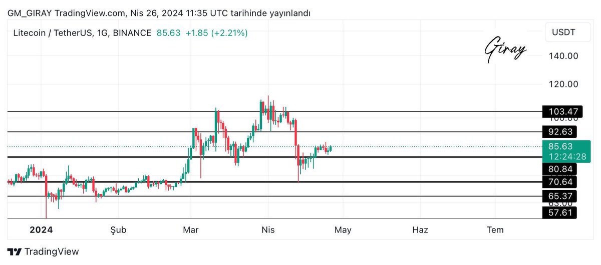 #LTC Markette pozitif görüntüsü olan bazı coinlerden bir tanesi #BTC tarafında sert satışlar olmadığı sürece.. 92.60 bölgesine kadar yükseliş bekliyorum.#eth