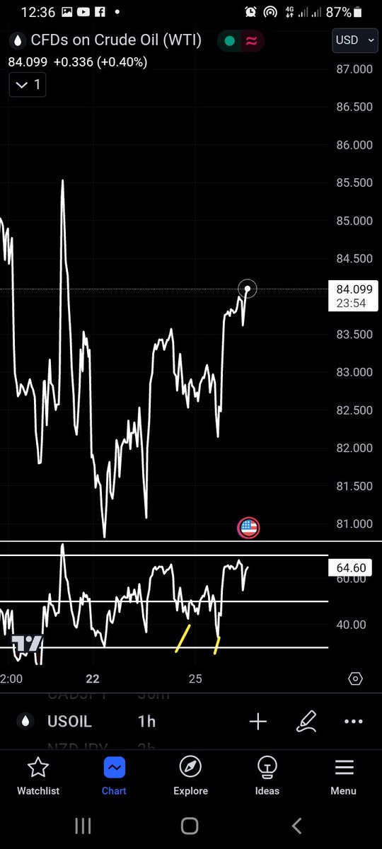 Expecting the #PCE news to help #USOIL break higher