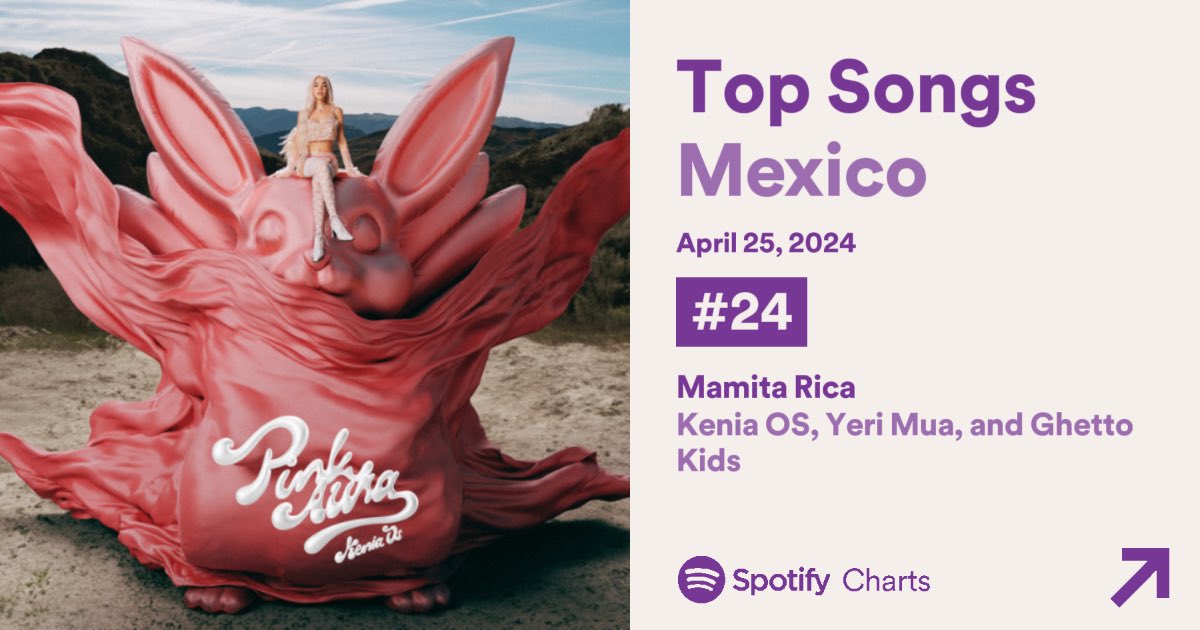 “Mamita Rica” de @KeniaOS, @YeriMUA & @GhettoKids_ ha debutado en el Top 30 Spotify México, con 657,164 streams.