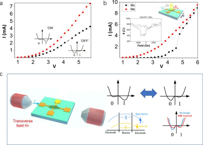 Writing in #npjspintronics, researchers from @HBUT_China & @UCBerkeley report a 2D photosensitive ferromagnetic switch that functions at room temperature. nature.com/articles/s4430…
