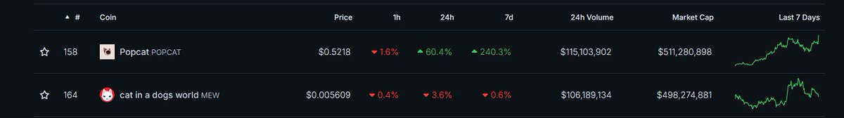 If your favorite influencer didn't call $POPCAT when everything was going down, time to unfollow them. You've seen how LARP traders struggled when they were geniuses just 2 months ago. $POPCAT just flipped $MEW for the #1 spot. This is the $WIF of the CAT meta.